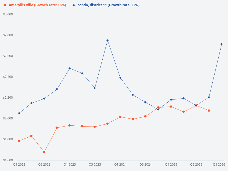 Compare the price trend of Amaryllis Ville with other condos in District 11.