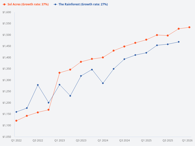 Compare Sol Acres and The Rainforest.