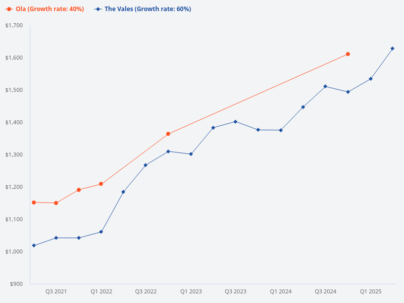 Please compare Ola and The Vales
