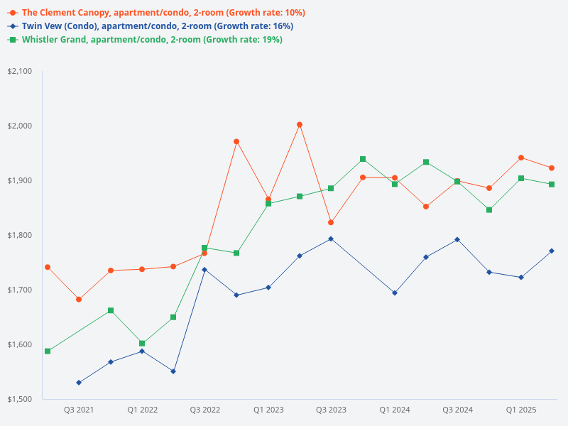 Which 2-bedroom, 2-toilet property should I consider: The Clement Canopy, Twin Vew, or Whistler Grand?