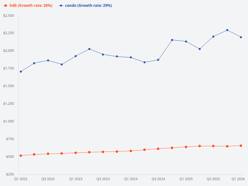 Please provide a graph or infographic showing the increase in maintenance fees for condos and HDB flats.