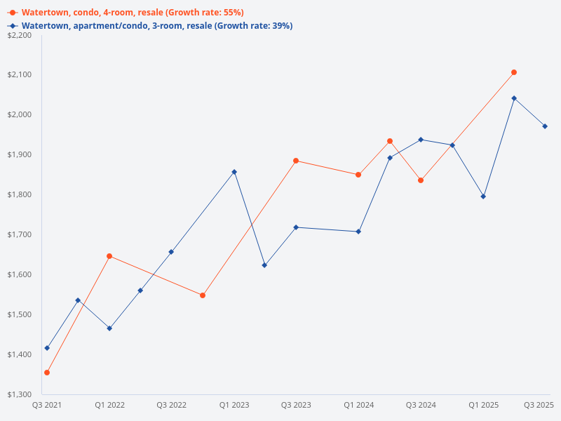 List only the 3-bedroom and 4-bedroom resale condo transactions in Watertown.