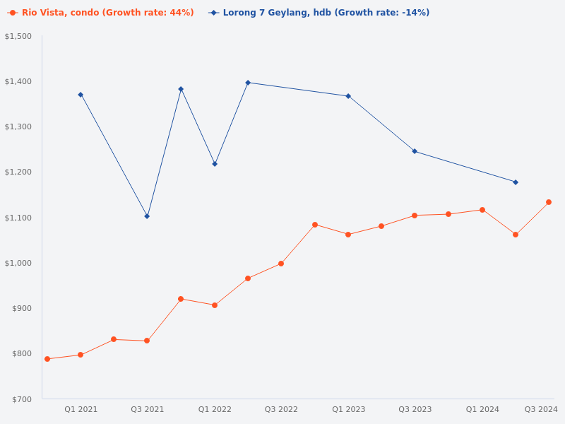 Compare 6 Lorong 7 HDB and Rio Vista Condo