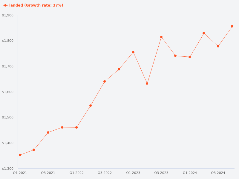 Landed vs non-landed price gap in 2024