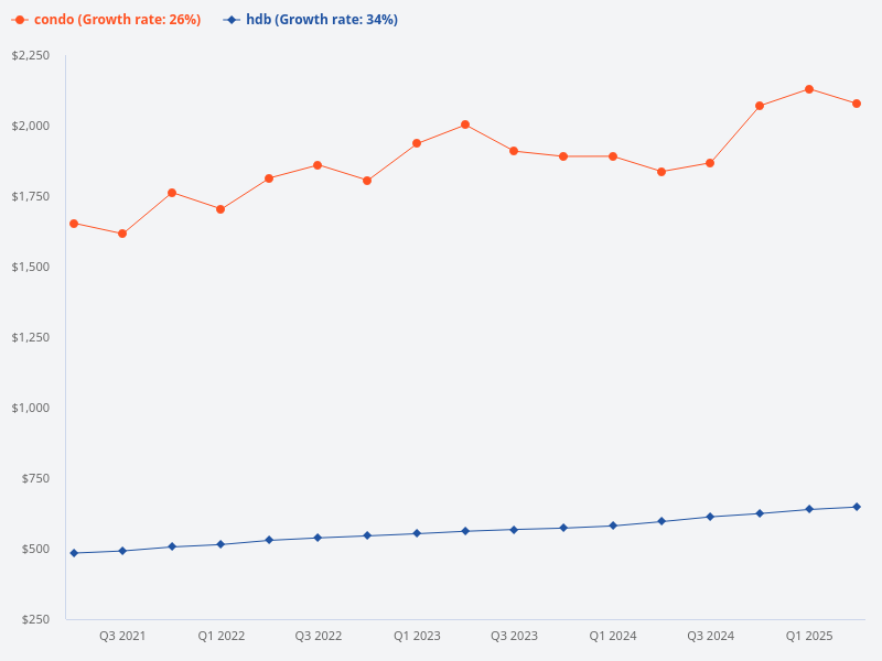 Comparison of condominiums and HDB flats