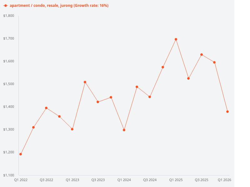What are the price trends of resale condos in Jurong?