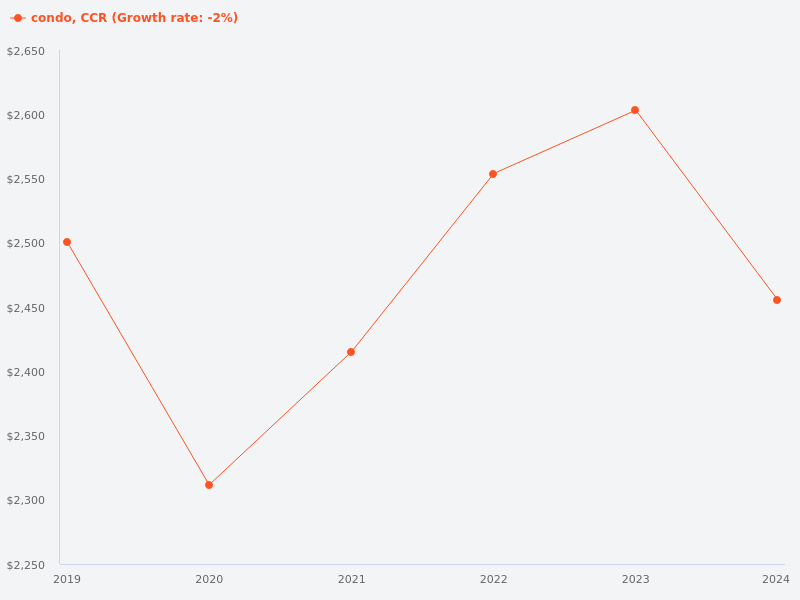 Which condos in the core central region have had the highest price appreciation in the past 5 years