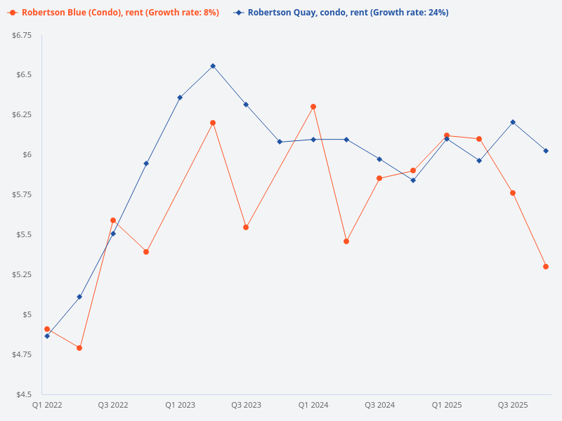 Compare the rent price trend of Robertson Blue (condo) with similar condominiums in the Robertson Quay area.