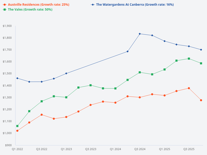 I want to plot the price trend for Stratum condo, The Vales, Austville Residences, and The Watergardens at Canberra.