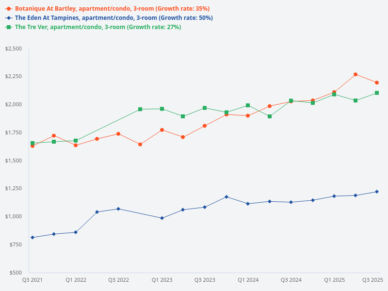 Annual gain in percentage for The Minton, Botanique at Bartley, The Eden at Tampines, and The Tre Ver, for 3-bedroom units only for each condo