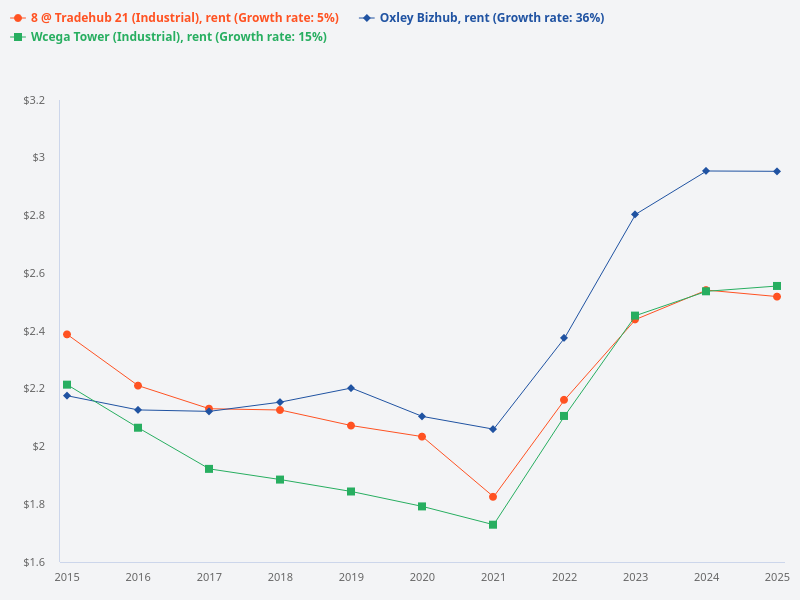 Rental per square feet comparison over the last 10 years among 8 @ Tradehub 21 unit 28029, Wcega Tower, and Oxley Bizhub