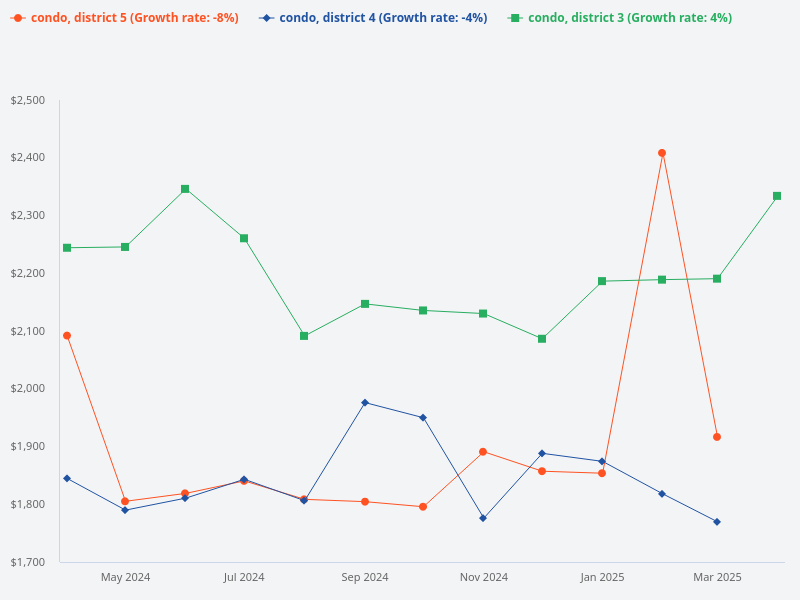 Compare district 3, 4, and 5 condo price trends for the past 12 months