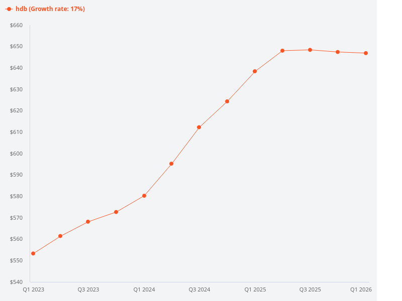What are the HDB price trends over the last 3 years