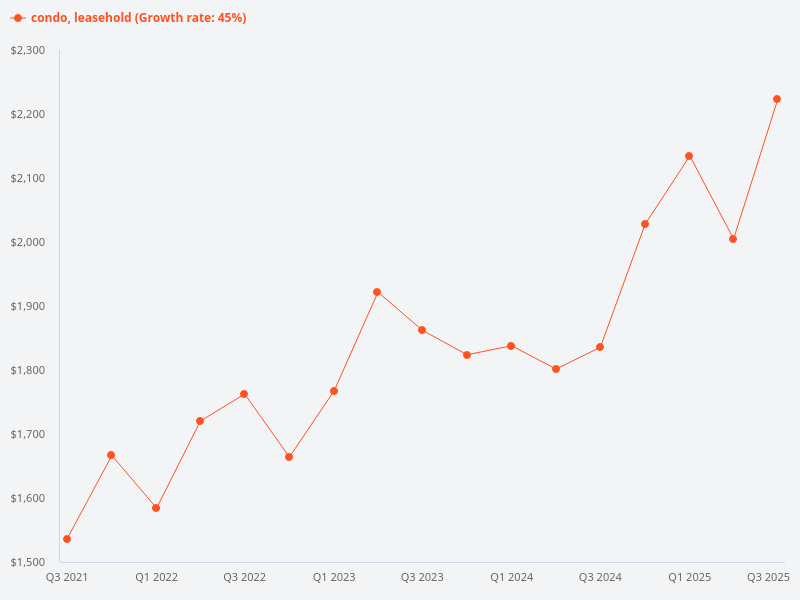 List two leasehold condos with the best facilities, such as the biggest swimming pool.