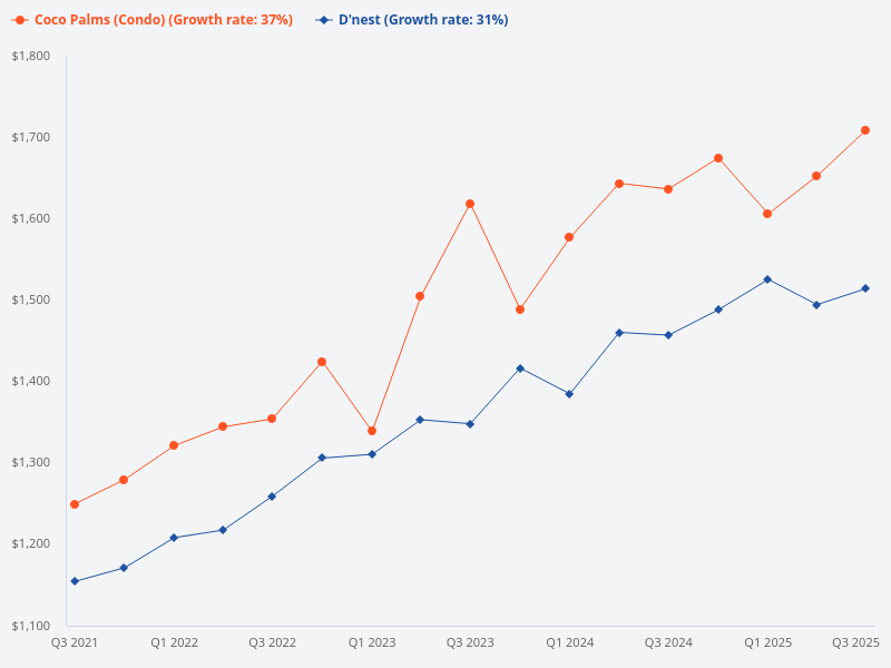 D'nest versus Coco Palms