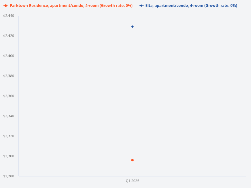 Compare the 4 bedroom units at Elta and Parktown