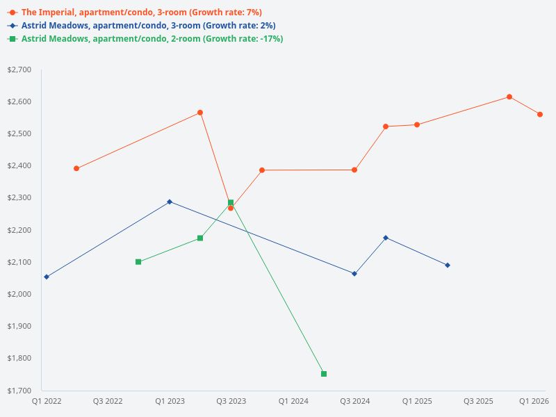 Compare prices of 2 and 3 bedder units for Spring Grove, UE Square, The Imperial, and Astrid Meadows.