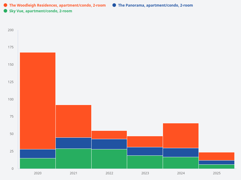 What is the volume of transactions for 2-room units in The Woodleigh Residences, The Panorama, and Sky Vue over the past 5 years?