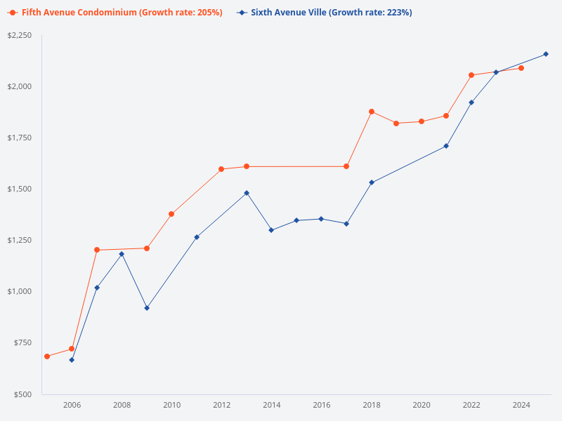 How has the PSF for Fifth Avenue Condominium and Sixth Avenue Ville changed over the past 20 years