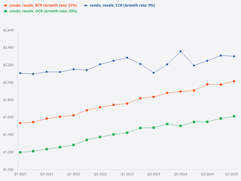 Compare prices of resale condos in CCR, RCR, and OCR