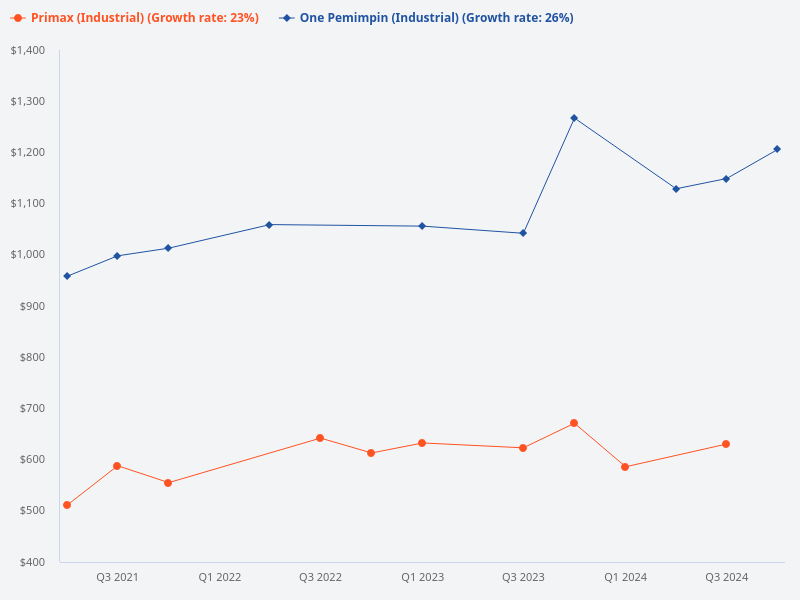 Compare price trend for Primax and One Pemimpin