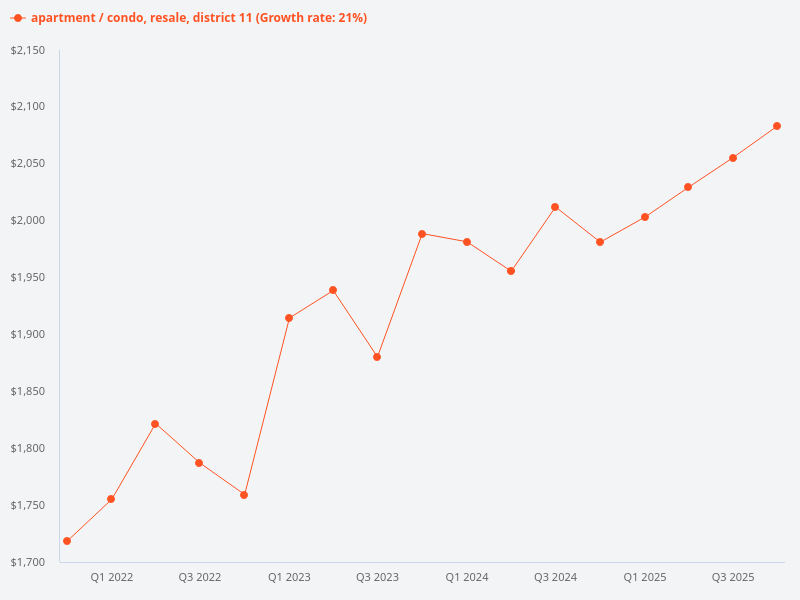 Generate a price trend graph for resale condos in District 11