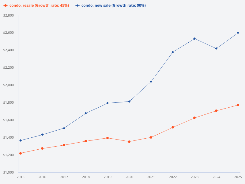Compare the price trend of new sale condo versus resale condo in the last 10 years.