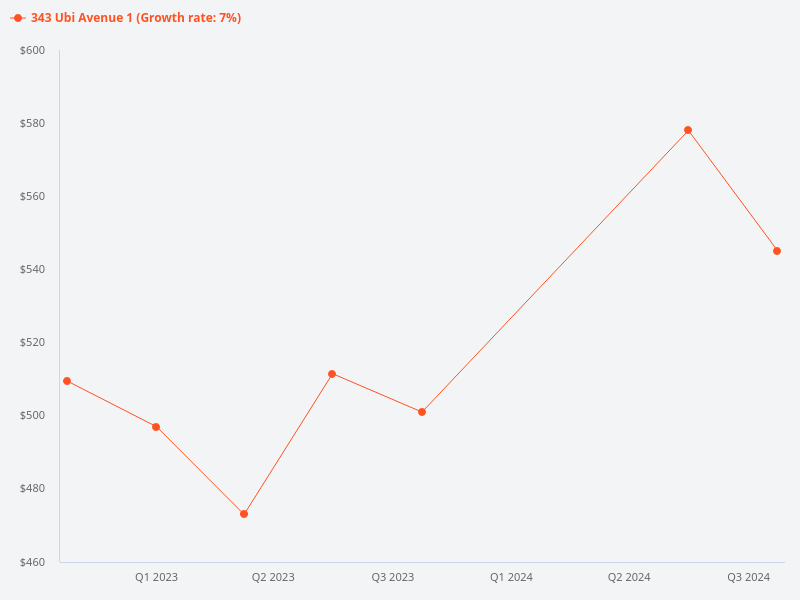 Compare 343 Ubi Ave 1