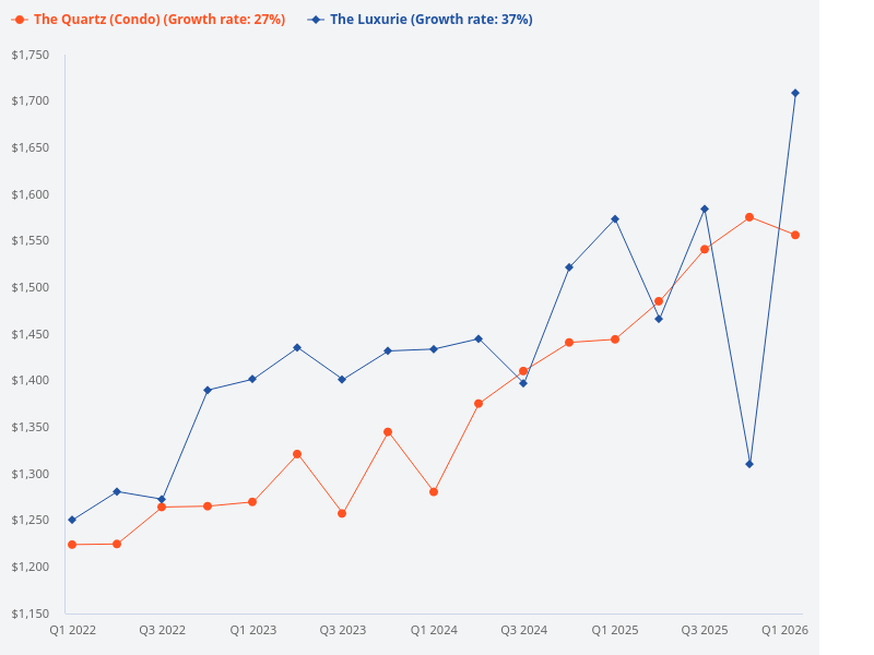 Compare the price trends of The Quartz and The Luxurie condos