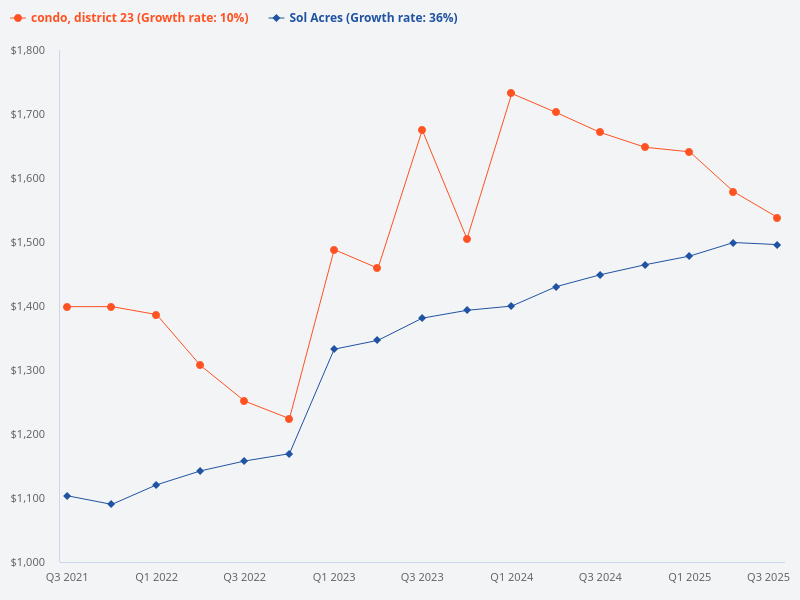Can you compare the price trend of Sol Acres with other condos in District 23?