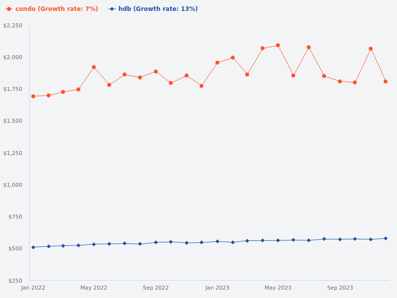 Compare condo vs HDB price trends from 2022 to 2023