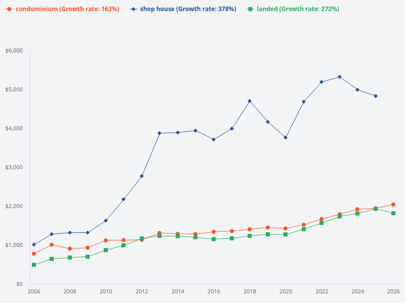 Compare the price increase for condominium, landed property, and shophouses in the last 20 years.