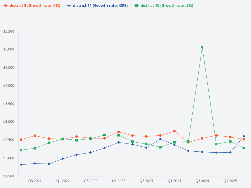 Compare price trends for District 9, District 10, and District 11