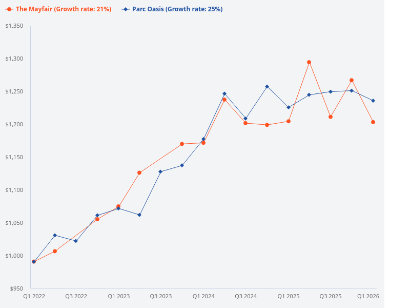 How does Parc Oasis compare to The Mayfair