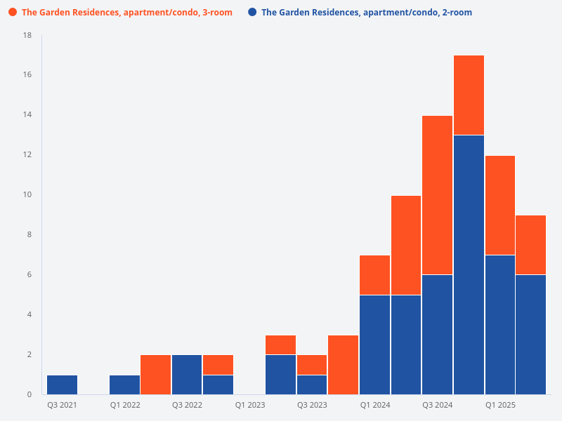 Compare transaction volume for 2-room versus 3-room units at The Garden Residences