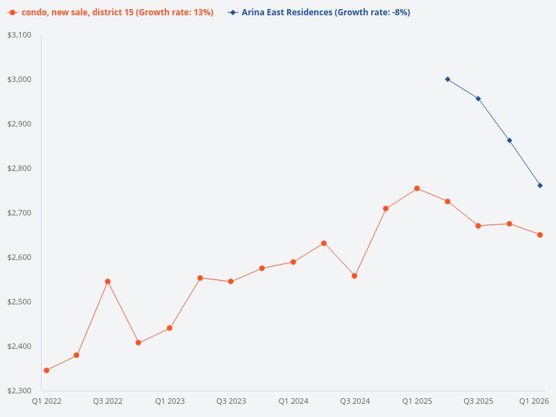 Compare the price trend of Arina East Residences and new sale condos in District 15
