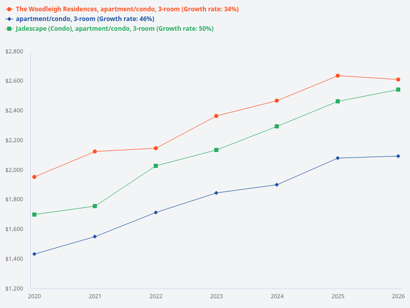 Please include Sengkang Grand and The Woodleigh Residences in the annual comparison of gains for 3 bedroom units from 2020 to 2026.