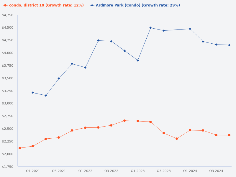 Compare the price trend of Ardmore Park versus District 10 condos