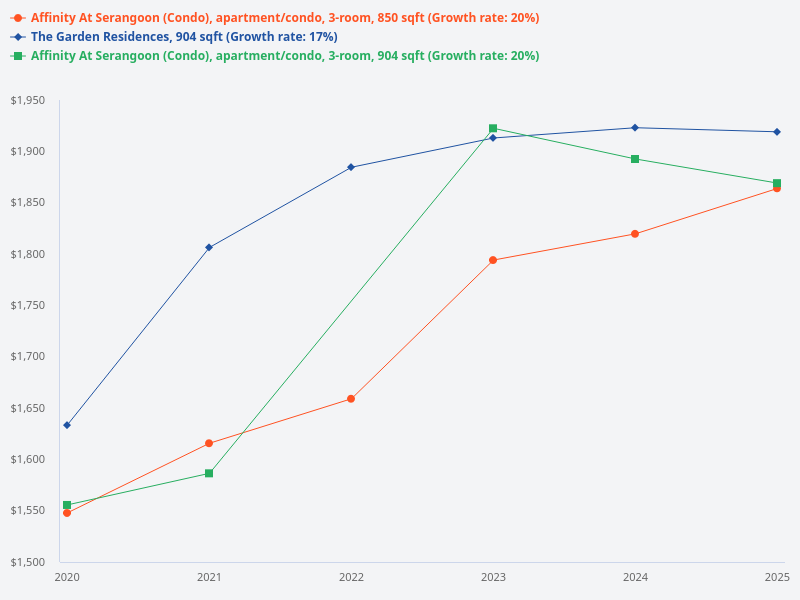 Please plot the transaction prices for the 904 and 850 sqft 3-bedroom units at Affinity at Serangoon and the 904 sqft units at The Garden Residences over the past 5 years.