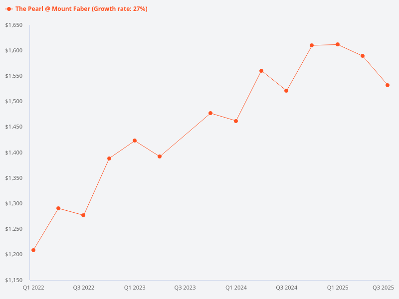 What is the price trend for The Pearl @ Mount Faber?
