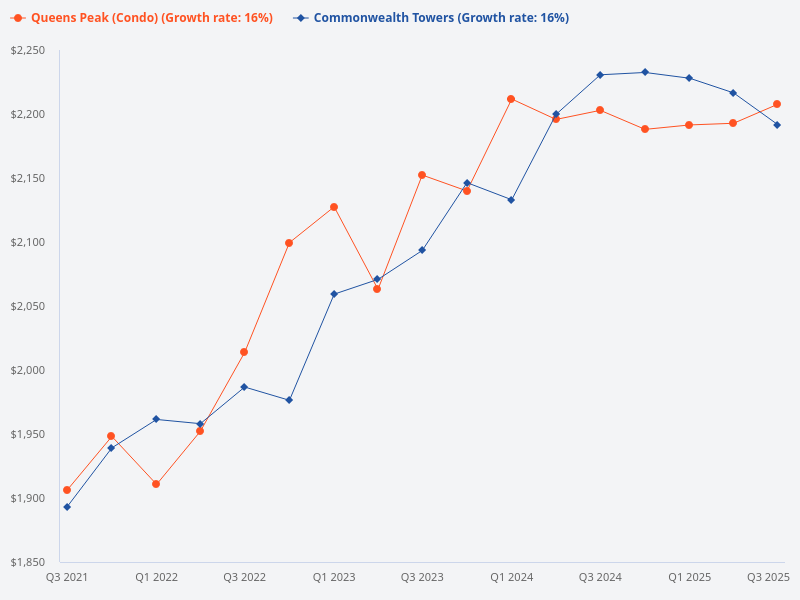 Compare the price trend for Commonwealth Towers and Queens Peak