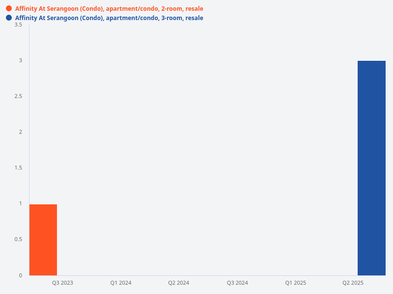 Compare 2-bedroom and 3-bedroom resale volume at Affinity at Serangoon for the past 3 years.