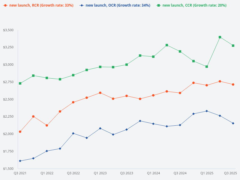What is the new launch price trend for CCR, RCR, and OCR?