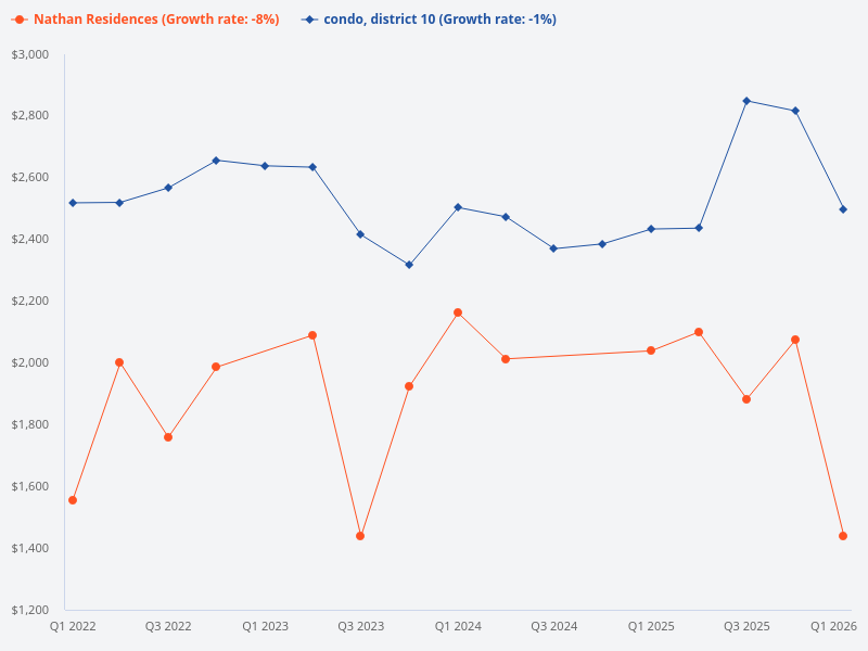 Compare the price trend of Nathan Residences with other District 10 condos.