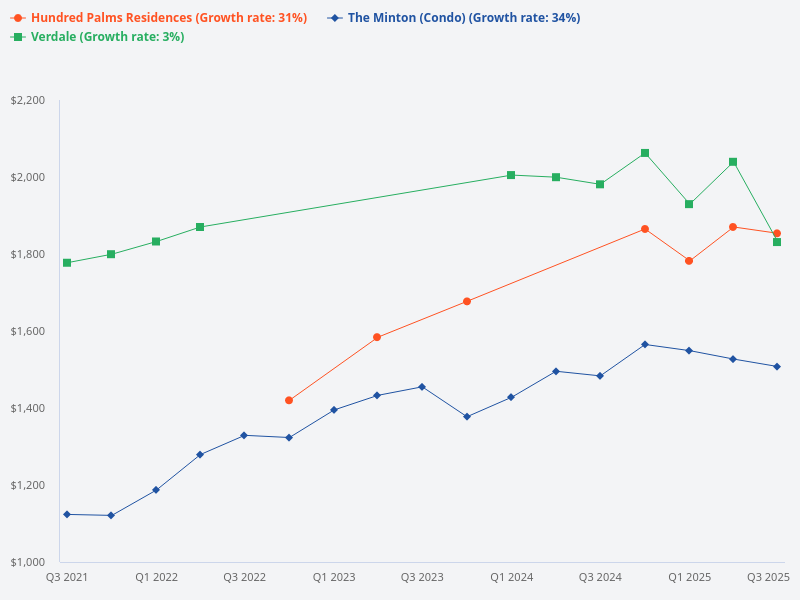 Compare Parc Life with Hundred Palms Residences, The Minton, and Verdale.