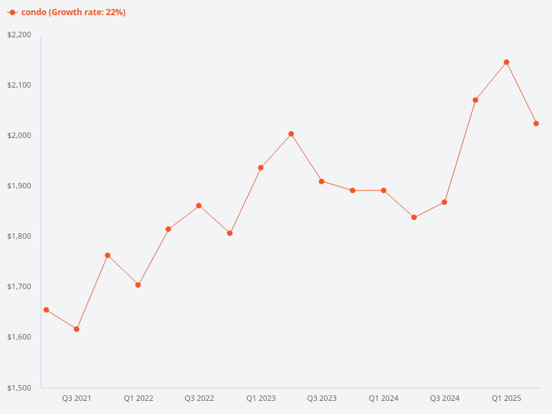 Compare ground floor unit versus higher floor unit in a condo