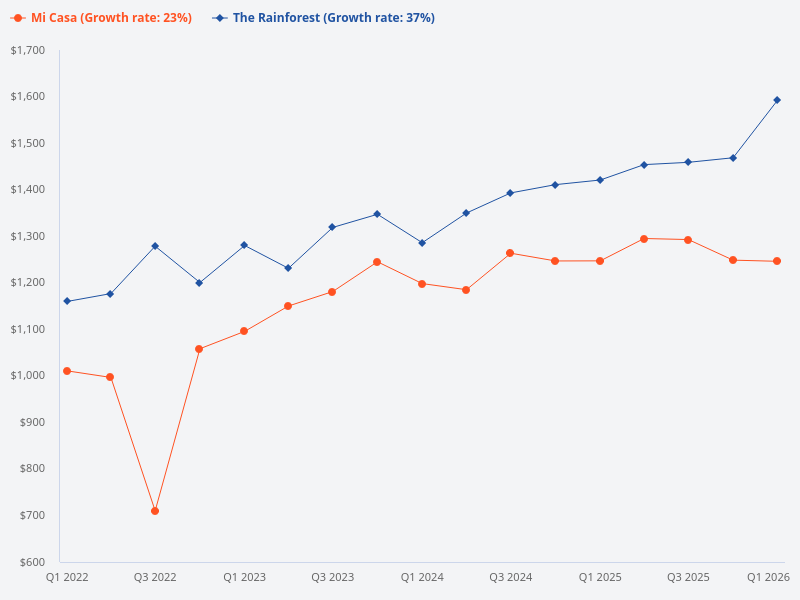 Should I choose Mi Casa or The Rainforest