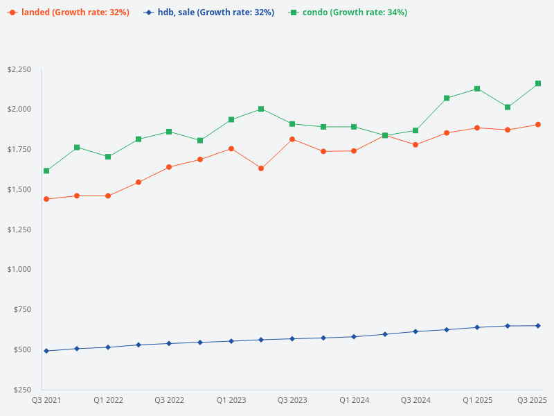 What is the sale transaction trend for landed, condo, and HDB properties in Singapore by quarter?
