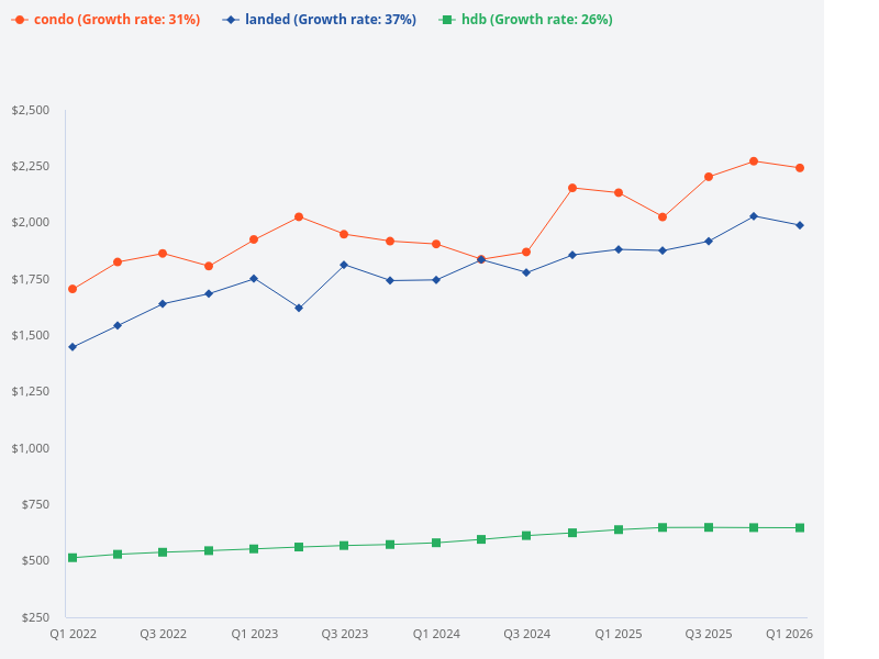 Compare the price trend of HDB, condo, and landed properties for the past 3 years.