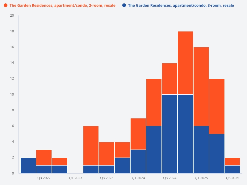 Compare the resale volume of 2-bedroom and 3-bedroom units at The Garden Residences
